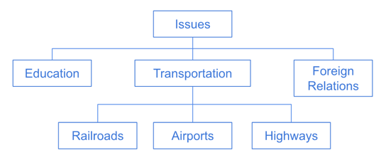 Example of a tag heirarchy