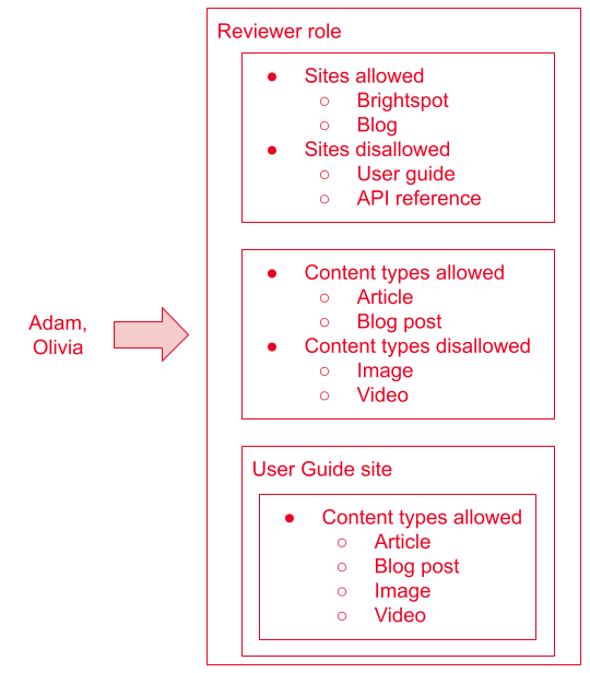 Association between roles, permissions, and users—site specific