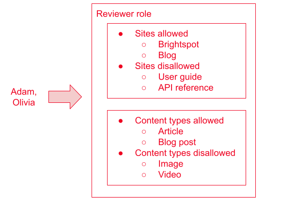 Association between roles, permissions, and users