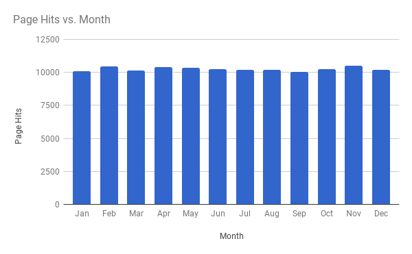 Page hits by month example