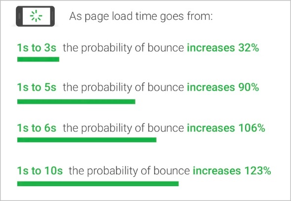 Page bounce probabilities