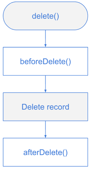 Delete life cycle