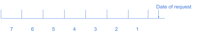 Analytics reporting interval