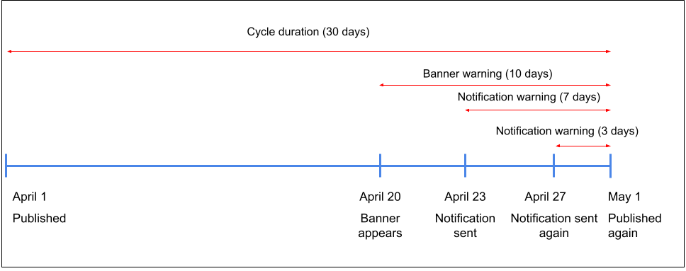 Review cycle diagram