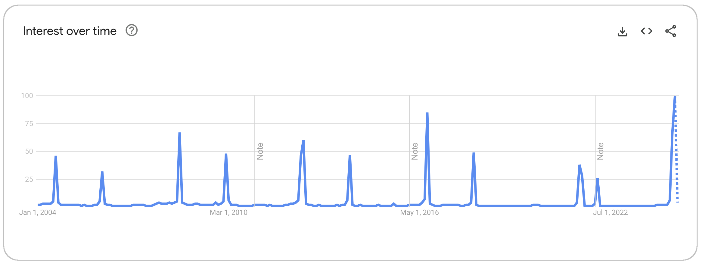 Frequency of search term "olympics"