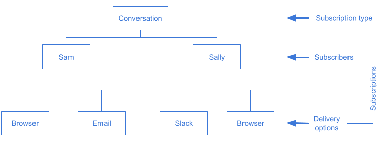 Subscriptions for conversation events