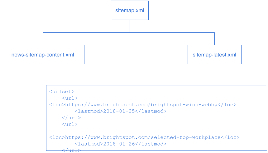 Single file sitemap partitions example