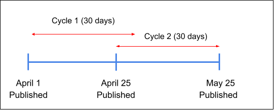 Review cycle adjustments - early reviews