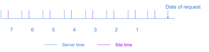 Analytics adjustments for time zones