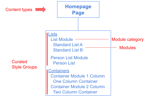 Curated style groups with content types