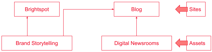 Sharing content with other sites