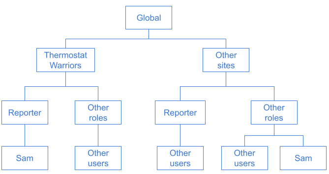 Dashboard hierarchy examples