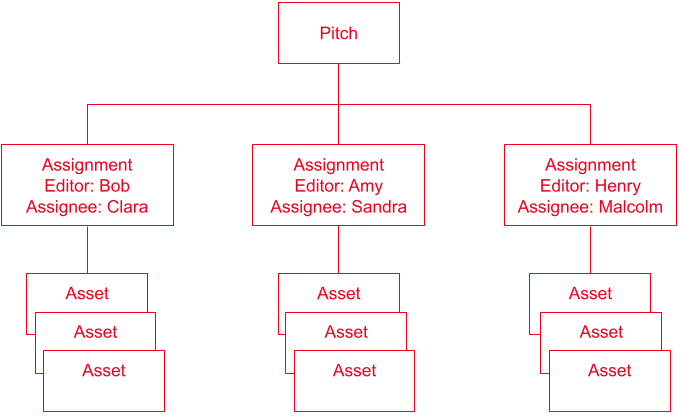 How Assignment Desk organizes a pitch