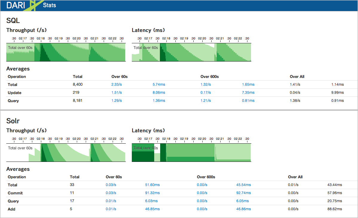 Dari Stats tool
