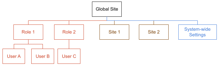 Site hierarchy