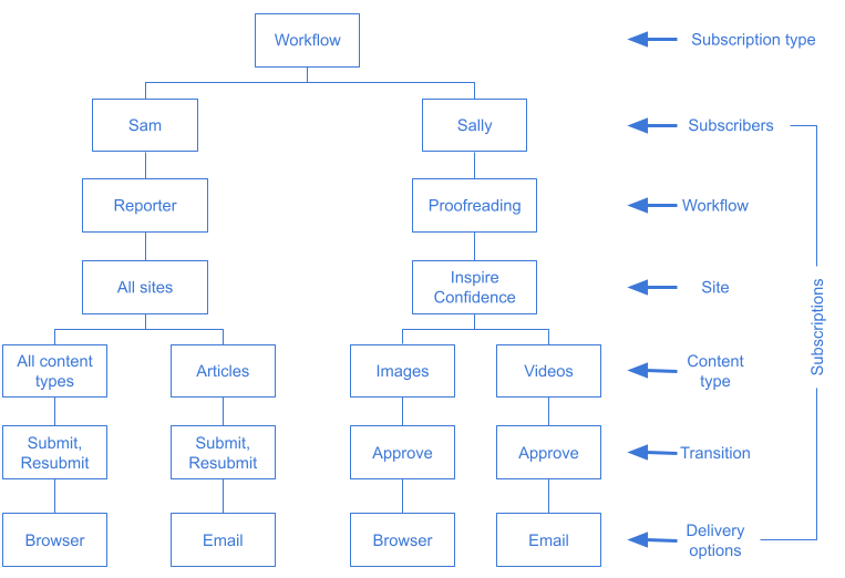 Notification Workflow.png