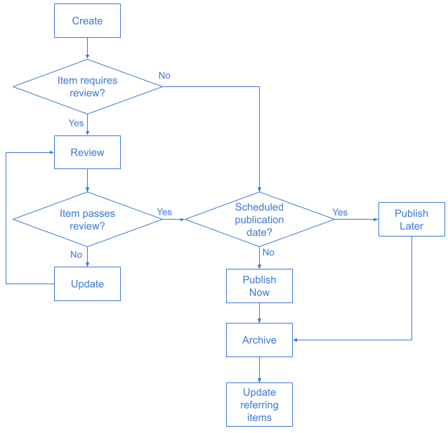 Workflow Complex.png