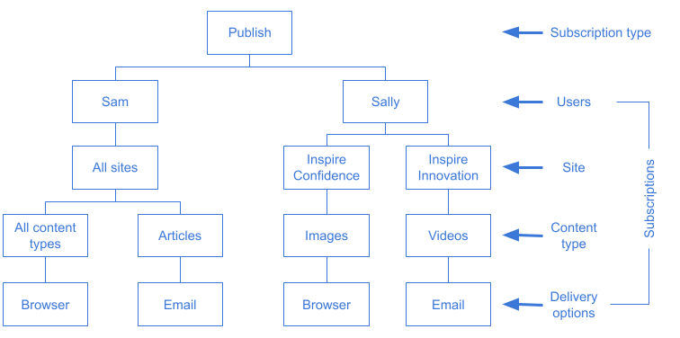 Subscriptions for publish events example