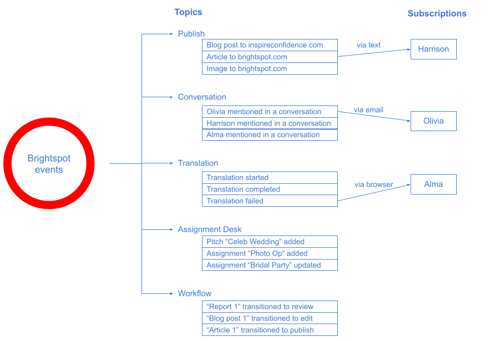 Notification overview