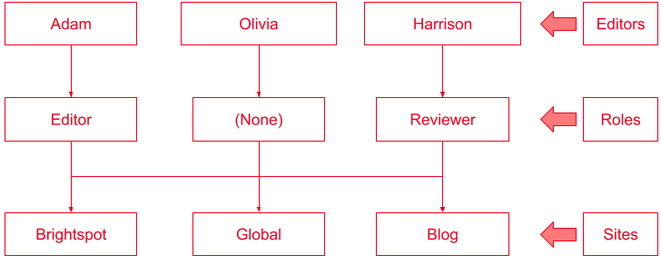 Sharing content with other editors