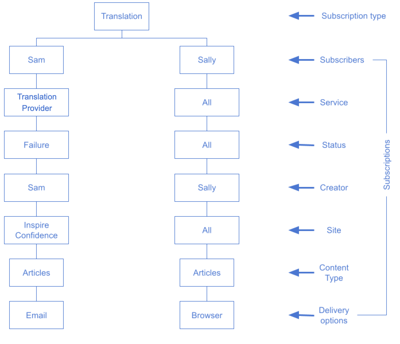 Subscription for translation events diagram