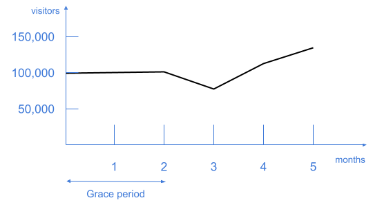 Grace period example