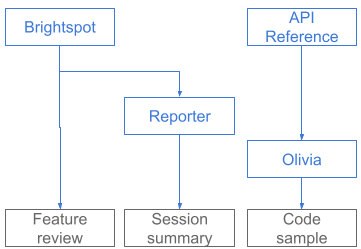 Content template hierarchy